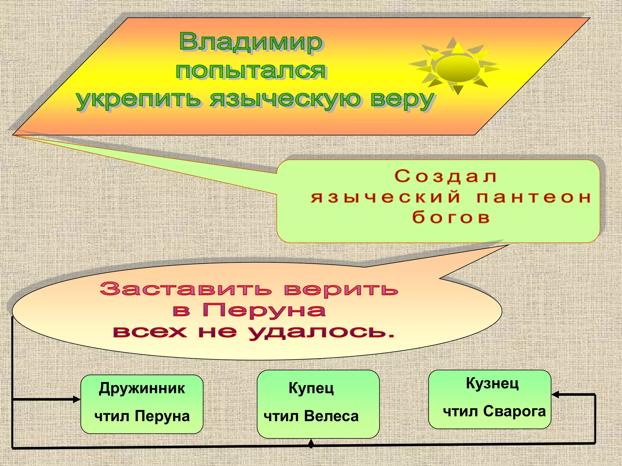 Купец
чтил Велеса
Дружинник
чтил Перуна
Кузнец
чтил Сварога
 