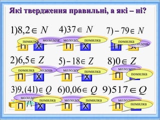 N∈2,8)1
Z∈5,6)2
Q∈)41(,9)3
N∈37)4
Z∈18)5 −
Q∈517)9Q∈06,0)6
N∈− 79)7
Z∈0)8
Х
Які твердження правильні, а які – ні?Які твердження правильні, а які – ні?
Х
П
молодець
П
молодець
П
молодець
П
молодець
П
молодець
молодець
Х
молодець
Хмолодець
П
помилка
П
молодець
П
помилка
П
помилкапомилка
Х
помилка
Х
помилка
Х
помилка
Хпомилка
Хпомилка
 