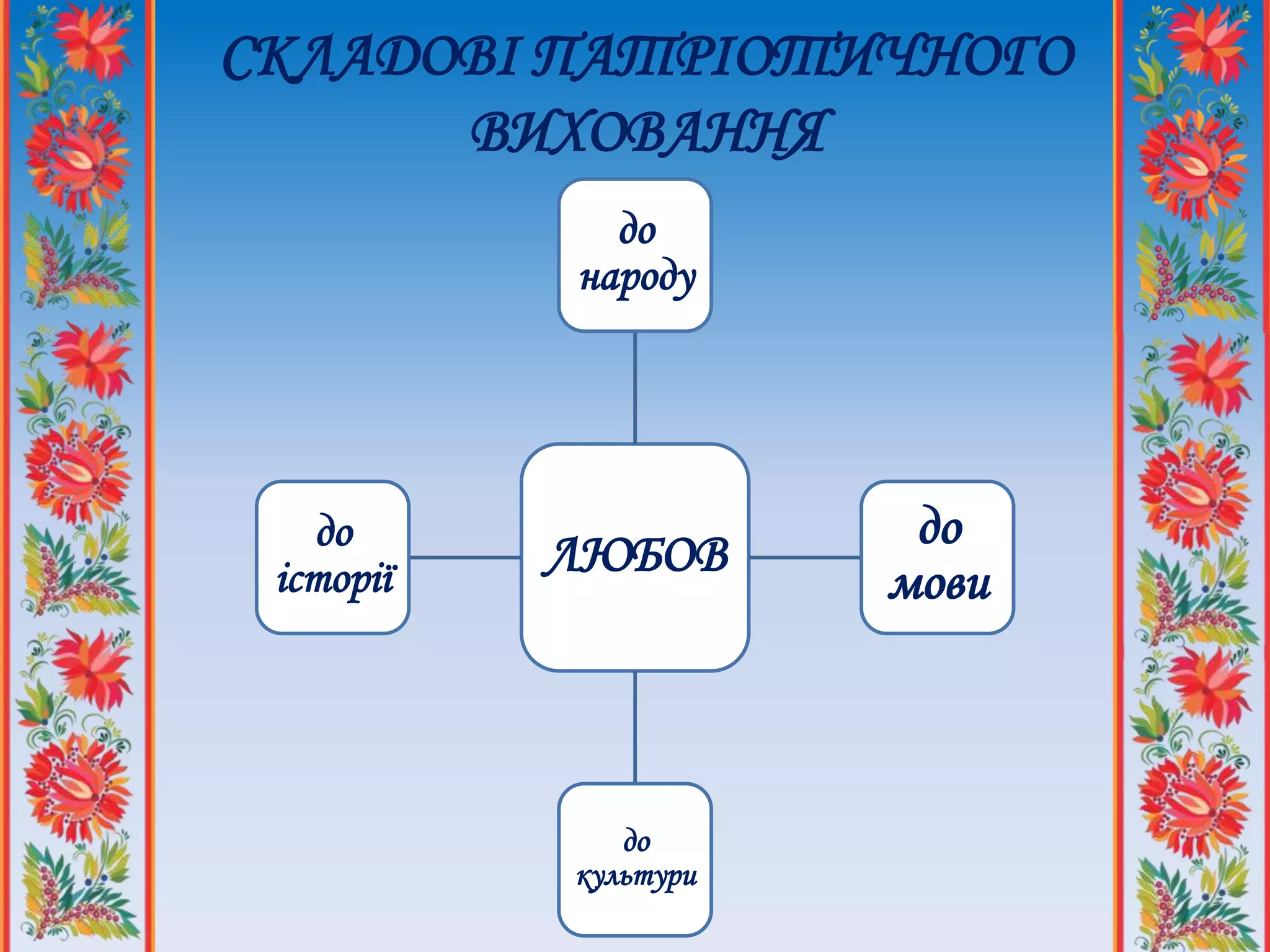 СКЛАДОВІ ПАТРІОТИЧНОГО
ВИХОВАННЯ
ЛЮБОВ
до
народу
до
мови
до
культури
до
історії
 