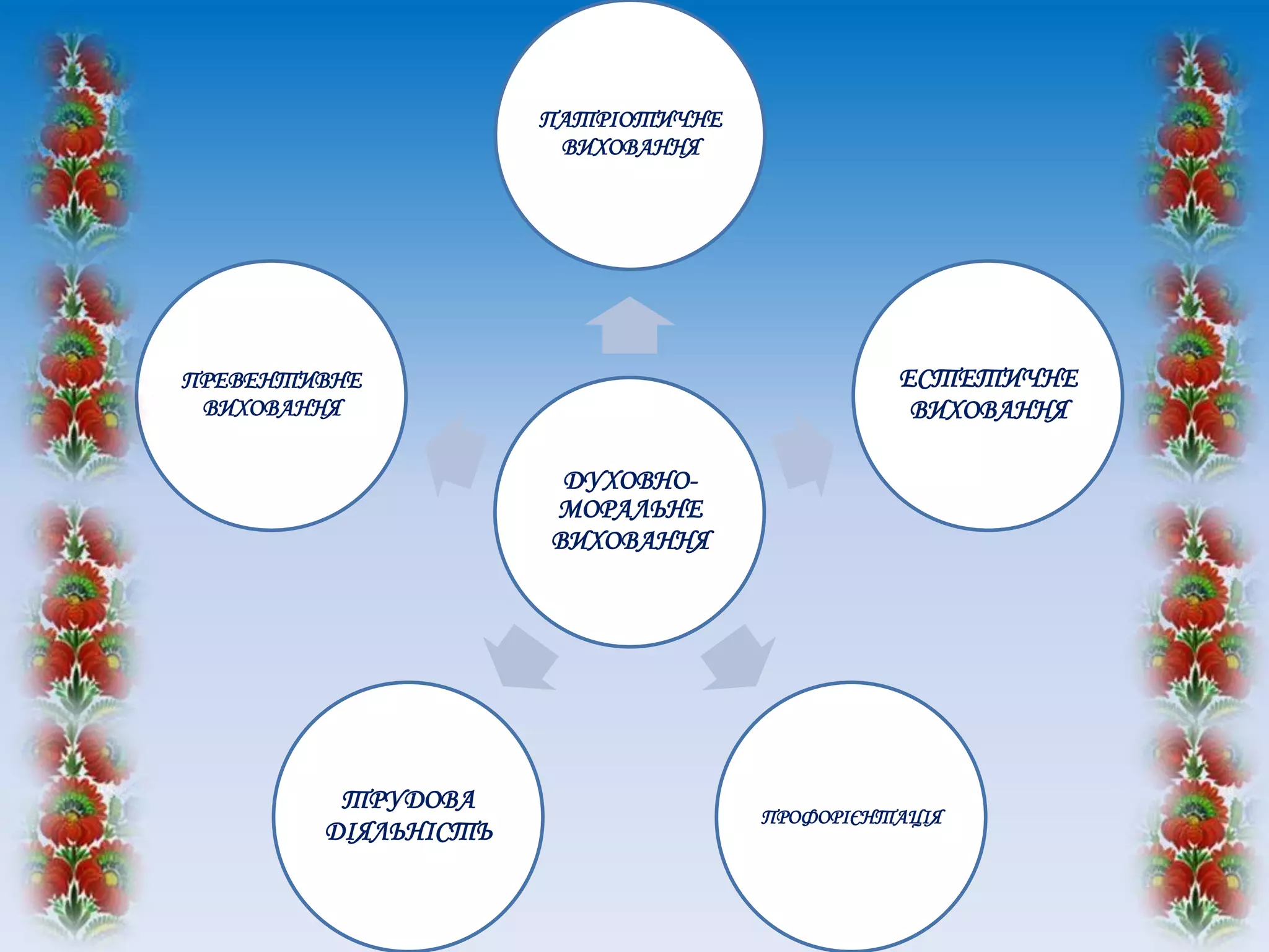 ДУХОВНО-
МОРАЛЬНЕ
ВИХОВАННЯ
ПАТРІОТИЧНЕ
ВИХОВАННЯ
ЕСТЕТИЧНЕ
ВИХОВАННЯ
ПРОФОРІЄНТАЦІЯ
ТРУДОВА
ДІЯЛЬНІСТЬ
ПРЕВЕНТИВНЕ
ВИХОВАННЯ
 