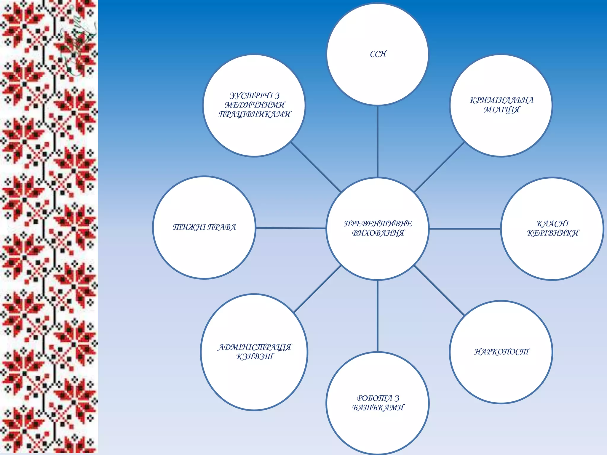 ПРЕВЕНТИВНЕ
ВИХОВАННЯ
ССН
КРИМІНАЛЬНА
МІЛІЦІЯ
КЛАСНІ
КЕРІВНИКИ
НАРКОПОСТ
РОБОТА З
БАТЬКАМИ
АДМІНІСТРАЦІЯ
КЗНВЗШ
ТИЖНІ ПРАВА
ЗУСТРІЧІ З
МЕДИЧНИМИ
ПРАЦІВНИКАМИ
 