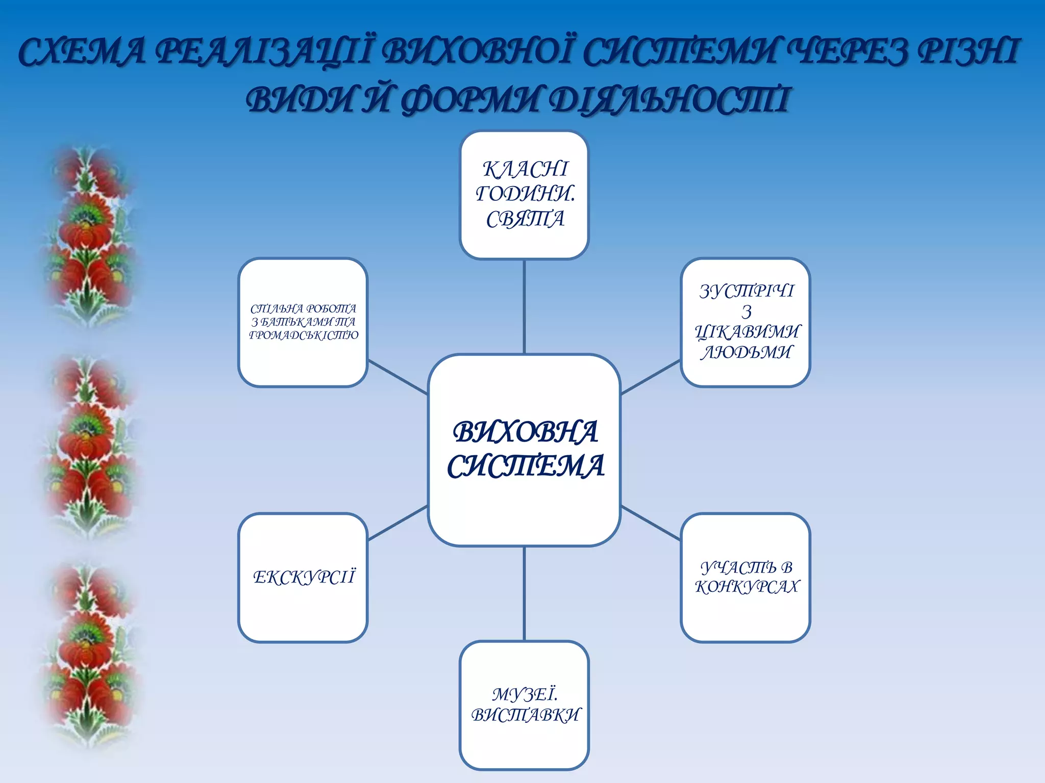 СХЕМА РЕАЛІЗАЦІЇ ВИХОВНОЇ СИСТЕМИ ЧЕРЕЗ РІЗНІ
ВИДИ Й ФОРМИ ДІЯЛЬНОСТІ
ВИХОВНА
СИСТЕМА
КЛАСНІ
ГОДИНИ.
СВЯТА
ЗУСТРІЧІ
З
ЦІКАВИМИ
ЛЮДЬМИ
УЧАСТЬ В
КОНКУРСАХ
МУЗЕЇ.
ВИСТАВКИ
ЕКСКУРСІЇ
СПІЛЬНА РОБОТА
З БАТЬКАМИ ТА
ГРОМАДСЬКІСТЮ
 