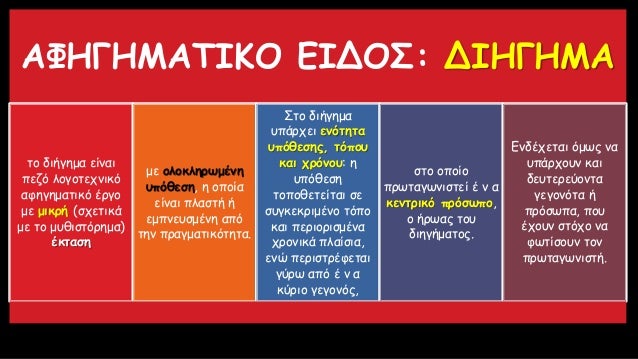 Î‘Î¦Î—Î“Î—ÎœÎ‘Î¤Î™ÎšÎŸ Î•Î™Î”ÎŸÎ£: Î”Î™Î—Î“Î—ÎœÎ‘
Ï„Î¿ Î´Î¹Î®Î³Î·Î¼Î± ÎµÎ¯Î½Î±Î¹
Ï€ÎµÎ¶ÏŒ Î»Î¿Î³Î¿Ï„ÎµÏ‡Î½Î¹ÎºÏŒ
Î±Ï†Î·Î³Î·Î¼Î±Ï„Î¹ÎºÏŒ Î­ÏÎ³Î¿
Î¼Îµ Î¼Î¹ÎºÏÎ® (ÏƒÏ‡ÎµÏ„Î¹ÎºÎ¬
Î¼Îµ Ï„Î¿ Î¼Ï…Î¸Î¹ÏƒÏ„ÏŒÏÎ·Î¼Î±)
Î­ÎºÏ„Î±ÏƒÎ·
...