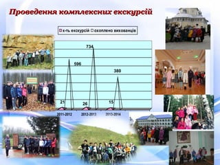 Проведення комплексних екскурсійПроведення комплексних екскурсій
0
100
200
300
400
500
600
700
800
2011-2012 2012-2013 2013-2014
к-ть екскурсій охоплено вихованців
21 1526
734
596
380
 