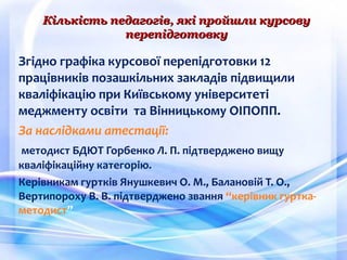 Згідно графіка курсової перепідготовки 12
працівників позашкільних закладів підвищили
кваліфікацію при Київському університеті
меджменту освіти та Вінницькому ОІПОПП.
За наслідками атестації:
методист БДЮТ Горбенко Л. П. підтверджено вищу
кваліфікаційну категорію.
Керівникам гуртків Янушкевич О. М., Балановій Т. О.,
Вертипороху В. В. підтверджено звання “керівник гуртка-
методист”
Кількість педагогів, які пройшли курсовуКількість педагогів, які пройшли курсову
перепідготовкуперепідготовку
 