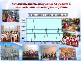 Кількість дітей, залучених до участі вКількість дітей, залучених до участі в
позашкільних заходах різних рівнівпозашкільних заходах різних рівнів
1165
26
790
24
790
26
0
200
400
600
800
1000
1200
2011-2012 2012-2013 2013-2014
к-сть заходів охоплено вихованців
 