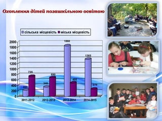 Охоплення дітей позашкільною освітоюОхоплення дітей позашкільною освітою
0
200
400
600
800
1000
1200
1400
1600
1800
2000
2011-2012 2012-2013 2013-2014 2014-2015
сільська місцевість міська місцевість
225
735
340
690
495
1365
270
1860
 