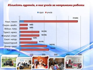 Кількість гуртків, в них учнів за напрямами роботиКількість гуртків, в них учнів за напрямами роботи
6(90)
14(210)
9(135)
15(225)
10(150)10(150)
10(150)
4(60)
4(60)
37(440)
 