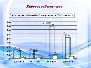 Кадрове забезпеченняКадрове забезпечення
0
10
20
30
40
50
60
70
80
90
2011-2012 2012-2013 2013-2014 2014-2015
к-ть педпрацівників вища освіта с/сп освіта
22
19
3
22 19
3
87
78
9
59
53
6
 