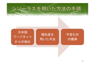 日本語	
  
ワードネット	
  
からの抽出	
 
類似度を	
  
用いた手法	
 
平易化対	
  
の獲得	
 
11	
 
 