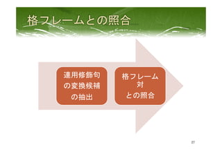  
	
 
27	
 
連用修飾句	
  
の変換候補	
  
の抽出	
 
格フレーム
対	
  
との照合	
 
 