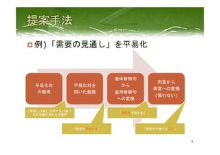 平易化対	
  
の獲得	
 
平易化対を	
  
用いた置換	
 
連体修飾句	
  
から	
  
連用修飾句	
  
への変換	
  
用言から	
  
体言への変換	
  
(扱わない)	
  
4	
 
p 例)「需要の見通し」を平易化	
  
(見通し(1級),予測する(2級))	
  
などの組み合わせを獲得	
  
「需要の予測する」	
  
「需要を予測する」	
  
「需要を予測すること」	
  
 