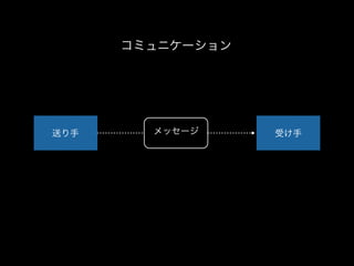 送り手 受け手メッセージ
コミュニケーション
 