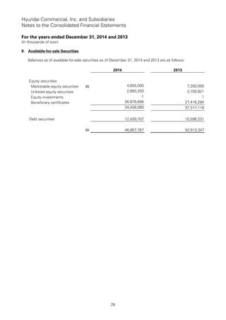 Hyundai Commercial, Inc. and Subsidiaries
Notes to the Consolidated Financial Statements
For the years ended December 31, 2014 and 2013
(In thousands of won)
28
8. Available-for-sale Securities
Balances as of available-for-sale securities as of December 31, 2014 and 2013 are as follows:
2014 2013
Equity securities
Marketable equity securities W 4,655,000 7,200,000
Unlisted equity securities 2,893,203 2,700,821
Equity investments 1 1
Beneficiary certificates 26,879,856 27,416,294
34,428,060 37,317,116
Debt securities 12,439,707 15,596,231
W 46,867,767 52,913,347
 