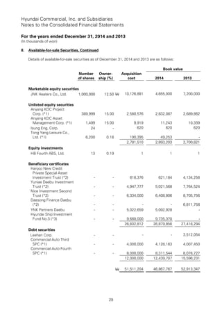 Hyundai Commercial, Inc. and Subsidiaries
Notes to the Consolidated Financial Statements
For the years ended December 31, 2014 and 2013
(In thousands of won)
29
8. Available-for-sale Securities, Continued
Details of available-for-sale securities as of December 31, 2014 and 2013 are as follows:
Book value
Number
of shares
Owner-
ship (%)
Acquisition
cost 2014 2013
Marketable equity securities
JNK Heaters Co., Ltd. 1,000,000 12.50 W 10,126,881 4,655,000 7,200,000
Unlisted equity securities
Anyang KDC Project
Corp. (*1) 389,999 15.00 2,580,576 2,832,087 2,689,862
Anyang KDC Asset
Management Corp. (*1) 1,499 15.00 9,919 11,243 10,339
Isung Eng, Corp. 24 - 620 620 620
Tong Yang Leisure Co.,
Ltd. (*1) 6,200 0.18 190,395 49,253 -
2,781,510 2,893,203 2,700,821
Equity investments
HB Fourth ABS, Ltd. 13 0.19 1 1 1
Beneficiary certificates
Hanjoo New Credit
Private Special Asset
Investment Trust (*2) - - 618,376 621,184 4,134,256
Yuniae Daebu Investment
Trust (*2) - - 4,947,777 5,021,568 7,764,524
Nice Investment Second
Trust (*2) - - 6,334,000 6,408,806 8,705,756
Daesong Finance Daebu
(*2) - - - - 6,811,758
YNK Partners Daebu - - 5,022,659 5,092,928 -
Hyundai Ship Investment
Fund No.3 (*3) - - 9,680,000 9,735,370 -
26,602,812 26,879,856 27,416,294
Debt securities
Leehan Corp. - - - - 3,512,054
Commercial Auto Third
SPC (*1) - - 4,000,000 4,128,163 4,007,450
Commercial Auto Fourth
SPC (*1) - - 8,000,000 8,311,544 8,076,727
12,000,000 12,439,707 15,596,231
W 51,511,204 46,867,767 52,913,347
 