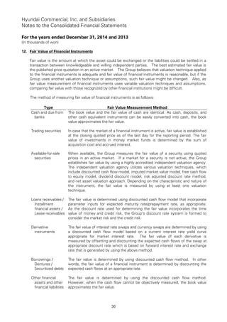 Hyundai Commercial, Inc. and Subsidiaries
Notes to the Consolidated Financial Statements
For the years ended December 31, 2014 and 2013
(In thousands of won)
36
12. Fair Value of Financial Instruments
Fair value is the amount at which the asset could be exchanged or the liabilities could be settled in a
transaction between knowledgeable and willing independent parties. The best estimated fair value is
the published price quotation in an active market. The Group believes that valuation technique applied
to the financial instruments is adequate and fair value of financial instruments is reasonable, but if the
Group uses another valuation technique or assumptions, such fair value might be changed. Also, as
fair value measurement of financial instruments uses variable valuation techniques and assumptions,
comparing fair value with those recognized by other financial institutions might be difficult.
The method of measuring fair value of financial instruments is as follows:
Type Fair Value Measurement Method
Cash and due from
banks
The book value and the fair value of cash are identical. As cash, deposits, and
other cash equivalent instruments can be easily converted into cash, the book
value approximates the fair value.
Trading securities In case that the market of a financial instrument is active, fair value is established
at the closing quoted price as of the last day for the reporting period. The fair
value of investments in money market funds is determined by the sum of
acquisition cost and accrued interest.
Available-for-sale
securities
When available, the Group measures the fair value of a security using quoted
prices in an active market. If a market for a security is not active, the Group
establishes fair value by using a highly accredited independent valuation agency.
The independent valuation agency utilizes various valuation techniques, which
include discounted cash flow model, imputed market value model, free cash flow
to equity model, dividend discount model, risk adjusted discount rate method,
and net asset valuation approach. Depending on the characteristic and nature of
the instrument, the fair value is measured by using at least one valuation
technique.
Loans receivables /
Installment
financial assets /
Lease receivables
The fair value is determined using discounted cash flow model that incorporate
parameter inputs for expected maturity rate/prepayment rate, as appropriate.
As the discount rate used for determining the fair value incorporates the time
value of money and credit risk, the Group’s discount rate system is formed to
consider the market risk and the credit risk.
Derivative
instruments
The fair value of interest rate swaps and currency swaps are determined by using
a discounted cash flow model based on a current interest rate yield curve
appropriate for market interest rate. The fair value of each derivative is
measured by offsetting and discounting the expected cash flows of the swap at
appropriate discount rate which is based on forward interest rate and exchange
rate that is generated by using the above method.
Borrowings /
Dentures /
Securitized debts
The fair value is determined by using discounted cash flow method. In other
words, the fair value of a financial instrument is determined by discounting the
expected cash flows at an appropriate rate.
Other financial
assets and other
financial liabilities
The fair value is determined by using the discounted cash flow method.
However, when the cash flow cannot be objectively measured, the book value
approximates the fair value.
 