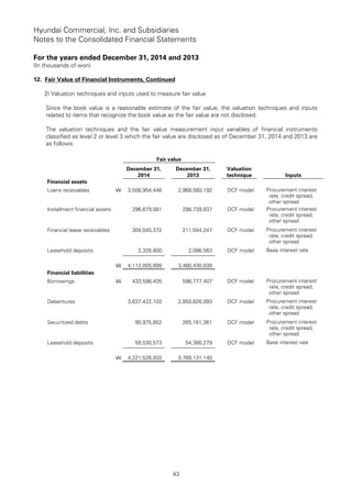 Hyundai Commercial, Inc. and Subsidiaries
Notes to the Consolidated Financial Statements
For the years ended December 31, 2014 and 2013
(In thousands of won)
43
12. Fair Value of Financial Instruments, Continued
2) Valuation techniques and inputs used to measure fair value
Since the book value is a reasonable estimate of the fair value, the valuation techniques and inputs
related to items that recognize the book value as the fair value are not disclosed.
The valuation techniques and the fair value measurement input variables of financial instruments
classified as level 2 or level 3 which the fair value are disclosed as of December 31, 2014 and 2013 are
as follows:
Fair value
December 31,
2014
December 31,
2013
Valuation
technique Inputs
Financial assets
Loans receivables W 3,508,954,446 2,968,560,192 DCF model Procurement interest
rate, credit spread,
other spread
Installment financial assets 296,679,081 298,739,837 DCF model Procurement interest
rate, credit spread,
other spread
Financial lease receivables 304,045,372 211,044,247 DCF model Procurement interest
rate, credit spread,
other spread
Leasehold deposits 2,326,800 2,086,563 DCF model Base interest rate
W 4,112,005,699 3,480,430,839
Financial liabilities
Borrowings W 433,598,405 598,777,407 DCF model Procurement interest
rate, credit spread,
other spread
Debentures 3,637,422,103 2,850,826,093 DCF model Procurement interest
rate, credit spread,
other spread
Securitized debts 90,975,852 265,161,361 DCF model Procurement interest
rate, credit spread,
other spread
Leasehold deposits 59,530,573 54,366,279 DCF model Base interest rate
W 4,221,526,933 3,769,131,140
 
