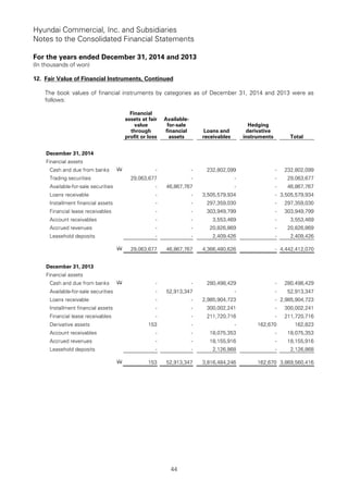 Hyundai Commercial, Inc. and Subsidiaries
Notes to the Consolidated Financial Statements
For the years ended December 31, 2014 and 2013
(In thousands of won)
44
12. Fair Value of Financial Instruments, Continued
The book values of financial instruments by categories as of December 31, 2014 and 2013 were as
follows:
Financial
assets at fair
value
through
profit or loss
Available-
for-sale
financial
assets
Loans and
receivables
Hedging
derivative
instruments Total
December 31, 2014
Financial assets
Cash and due from banks W - - 232,802,099 - 232,802,099
Trading securities 29,063,677 - - - 29,063,677
Available-for-sale securities - 46,867,767 - - 46,867,767
Loans receivable - - 3,505,579,934 - 3,505,579,934
Installment financial assets - - 297,359,030 - 297,359,030
Financial lease receivables - - 303,949,799 - 303,949,799
Account receivables - - 3,553,469 - 3,553,469
Accrued revenues - - 20,826,869 - 20,826,869
Leasehold deposits - - 2,409,426 - 2,409,426
W 29,063,677 46,867,767 4,366,480,626 - 4,442,412,070
December 31, 2013
Financial assets
Cash and due from banks W - - 280,498,429 - 280,498,429
Available-for-sale securities - 52,913,347 - - 52,913,347
Loans receivable - - 2,985,904,723 - 2,985,904,723
Installment financial assets - - 300,002,241 - 300,002,241
Financial lease receivables - - 211,720,716 - 211,720,716
Derivative assets 153 - - 162,670 162,823
Account receivables - - 18,075,353 - 18,075,353
Accrued revenues - - 18,155,916 - 18,155,916
Leasehold deposits - - 2,126,868 - 2,126,868
W 153 52,913,347 3,816,484,246 162,670 3,869,560,416
 