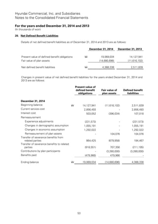 Hyundai Commercial, Inc. and Subsidiaries
Notes to the Consolidated Financial Statements
For the years ended December 31, 2014 and 2013
(In thousands of won)
53
20. Net Defined Benefit Liabilities
Details of net defined benefit liabilities as of December 31, 2014 and 2013 are as follows:
December 31, 2014 December 31, 2013
Present value of defined benefit obligations W 19,069,034 14,127,941
Fair value of plan assets (14,680,696) (11,616,102)
Net defined benefit liabilities W 4,388,338 2,511,839
Changes in present value of net defined benefit liabilities for the years ended December 31, 2014 and
2013 are as follows:
Present value of
defined benefit
obligations
Fair value of
plan assets
Defined benefit
liabilities
December 31, 2014
Beginning balance W 14,127,941 (11,616,102) 2,511,839
Current service cost 2,856,493 - 2,856,493
Interest cost 503,052 (396,034) 107,018
Remeasurement
Experience adjustments (231,573) - (231,573)
Changes in demographic assumption 1,055,191 - 1,055,191
Changes in economic assumption 1,292,022 - 1,292,022
Remeasurement of plan assets - 104,076 104,076
Transfer of severance benefits from
related parties 864,425 (679,958) 184,467
Transfer of severance benefits to related
parties (918,551) 707,356 (211,195)
Contributions by plan participants - (3,280,000) (3,280,000)
Benefits paid (479,966) 479,966 -
Ending balance W 19,069,034 (14,680,696) 4,388,338
 