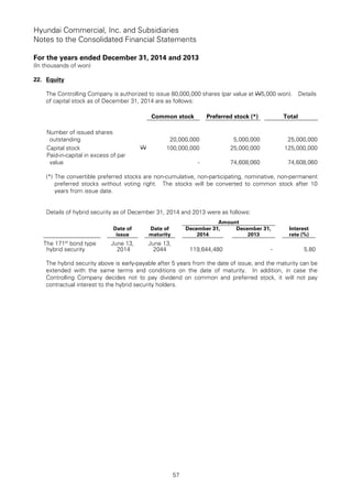 Hyundai Commercial, Inc. and Subsidiaries
Notes to the Consolidated Financial Statements
For the years ended December 31, 2014 and 2013
(In thousands of won)
57
22. Equity
The Controlling Company is authorized to issue 80,000,000 shares (par value at W5,000 won). Details
of capital stock as of December 31, 2014 are as follows:
Common stock Preferred stock (*) Total
Number of issued shares
outstanding 20,000,000 5,000,000 25,000,000
Capital stock W 100,000,000 25,000,000 125,000,000
Paid-in-capital in excess of par
value - 74,608,060 74,608,060
(*) The convertible preferred stocks are non-cumulative, non-participating, nominative, non-permanent
preferred stocks without voting right. The stocks will be converted to common stock after 10
years from issue date.
Details of hybrid security as of December 31, 2014 and 2013 were as follows:
Amount
Date of
issue
Date of
maturity
December 31,
2014
December 31,
2013
Interest
rate (%)
The 171st
bond type
hybrid security
June 13,
2014
June 13,
2044 119,644,480 - 5.80
The hybrid security above is early-payable after 5 years from the date of issue, and the maturity can be
extended with the same terms and conditions on the date of maturity. In addition, in case the
Controlling Company decides not to pay dividend on common and preferred stock, it will not pay
contractual interest to the hybrid security holders.
 