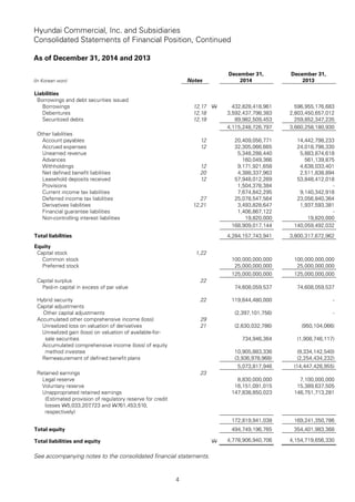 Hyundai Commercial, Inc. and Subsidiaries
Consolidated Statements of Financial Position, Continued
As of December 31, 2014 and 2013
4
(In Korean won) Notes
December 31,
2014
December 31,
2013
Liabilities
Borrowings and debt securities issued
Borrowings 12,17 W 432,828,418,961 596,955,176,683
Debentures 12,18 3,592,437,798,383 2,803,450,657,012
Securitized debts 12,19 89,982,509,453 259,852,347,235
4,115,248,726,797 3,660,258,180,930
Other liabilities
Account payables 12 20,409,056,771 14,442,798,233
Accrued expenses 12 32,305,066,665 24,018,798,330
Unearned revenue 5,348,288,440 5,883,874,618
Advances 160,049,366 561,139,875
Withholdings 12 9,171,921,658 4,638,033,401
Net defined benefit liabilities 20 4,388,337,963 2,511,838,894
Leasehold deposits received 12 57,948,012,269 53,848,412,018
Provisions 1,504,378,384 -
Current income tax liabilities 7,674,842,295 9,140,342,918
Deferred income tax liabilities 27 25,078,547,564 23,056,840,364
Derivatives liabilities 12,21 3,493,828,647 1,937,593,381
Financial guarantee liabilities 1,406,867,122 -
Non-controlling interest liabilities 19,820,000 19,820,000
168,909,017,144 140,059,492,032
Total liabilities 4,284,157,743,941 3,800,317,672,962
Equity
Capital stock 1,22
Common stock 100,000,000,000 100,000,000,000
Preferred stock 25,000,000,000 25,000,000,000
125,000,000,000 125,000,000,000
Capital surplus 22
Paid-in capital in excess of par value 74,608,059,537 74,608,059,537
Hybrid security 22 119,644,480,000 -
Capital adjustments
Other capital adjustments (2,397,101,756) -
Accumulated other comprehensive income (loss) 29
Unrealized loss on valuation of derivatives 21 (2,630,032,786) (950,104,066)
Unrealized gain (loss) on valuation of available-for-
sale securities 734,946,364 (1,908,746,117)
Accumulated comprehensive income (loss) of equity
method investee 10,905,883,336 (9,334,142,540)
Remeasurement of defined benefit plans (3,936,978,968) (2,254,434,232)
5,073,817,946 (14,447,426,955)
Retained earnings 23
Legal reserve 8,830,000,000 7,100,000,000
Voluntary reserve 16,151,091,015 15,389,637,505
Unappropriated retained earnings 147,838,850,023 146,751,713,281
(Estimated provision of regulatory reserve for credit
losses W5,033,207,723 and W761,453,510,
respectively)
172,819,941,038 169,241,350,786
Total equity 494,749,196,765 354,401,983,368
Total liabilities and equity W 4,778,906,940,706 4,154,719,656,330
See accompanying notes to the consolidated financial statements.
 