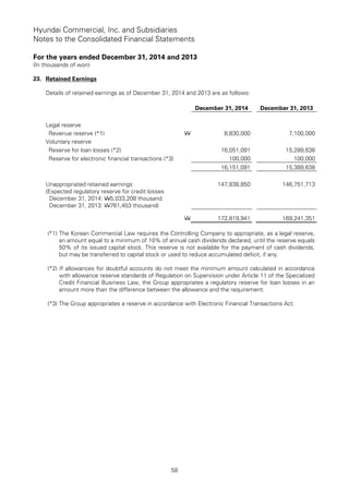 Hyundai Commercial, Inc. and Subsidiaries
Notes to the Consolidated Financial Statements
For the years ended December 31, 2014 and 2013
(In thousands of won)
58
23. Retained Earnings
Details of retained earnings as of December 31, 2014 and 2013 are as follows:
December 31, 2014 December 31, 2013
Legal reserve
Revenue reserve (*1) W 8,830,000 7,100,000
Voluntary reserve
Reserve for loan losses (*2) 16,051,091 15,289,638
Reserve for electronic financial transactions (*3) 100,000 100,000
16,151,091 15,389,638
Unappropriated retained earnings 147,838,850 146,751,713
(Expected regulatory reserve for credit losses
December 31, 2014: W5,033,208 thousand
December 31, 2013: W761,453 thousand)
W 172,819,941 169,241,351
(*1) The Korean Commercial Law requires the Controlling Company to appropriate, as a legal reserve,
an amount equal to a minimum of 10% of annual cash dividends declared, until the reserve equals
50% of its issued capital stock. This reserve is not available for the payment of cash dividends,
but may be transferred to capital stock or used to reduce accumulated deficit, if any.
(*2) If allowances for doubtful accounts do not meet the minimum amount calculated in accordance
with allowance reserve standards of Regulation on Supervision under Article 11 of the Specialized
Credit Financial Business Law, the Group appropriates a regulatory reserve for loan losses in an
amount more than the difference between the allowance and the requirement.
(*3) The Group appropriates a reserve in accordance with Electronic Financial Transactions Act.
 