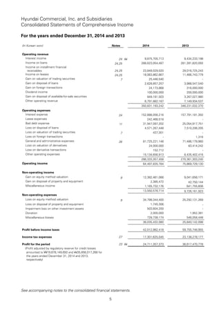 Hyundai Commercial, Inc. and Subsidiaries
Consolidated Statements of Comprehensive Income
For the years ended December 31, 2014 and 2013
5
(In Korean won) Notes 2014 2013
Operating revenue
Interest income 24 W 9,875,705,713 9,434,233,198
Income on loans 24,25 288,623,054,487 281,391,820,093
Income on installment financial
receivables 24,25 23,849,029,020 29,016,725,243
Income on leases 24,25 18,063,862,667 11,466,743,779
Gain on valuation of trading securities 7 25,446,540 -
Gain on disposal of loans 2,628,857,257 3,988,547,540
Gain on foreign transactions 24,173,868 316,000,000
Dividend income 100,000,000 200,000,000
Gain on disposal of available-for-sale securities 849,181,503 3,267,027,980
Other operating revenue 6,791,882,187 7,149,934,537
350,831,193,242 346,231,032,370
Operating expenses
Interest expense 24 152,688,056,216 157,791,181,350
Lease expenses 242,468,518 -
Bad debt expense 11 31,947,097,202 25,054,917,751
Loss on disposal of loans 4,571,267,448 7,510,206,205
Loss on valuation of trading securities 7 437,301 -
Loss on foreign transactions - 1,316
General and administrative expenses 26 81,725,221,148 71,486,179,960
Loss on valuation of derivatives 24,000,000 83,414,242
Loss on derivative transactions 152,712 -
Other operating expenses 15,134,656,913 8,435,402,416
286,333,357,458 270,361,303,240
Operating income 64,497,835,784 75,869,729,130
Non-operating income
Gain on equity method valuation 9 12,382,461,066 9,041,656,171
Gain on disposal of property and equipment 2,385,472 42,750,144
Miscellaneous income 1,165,732,176 641,755,608
13,550,578,714 9,726,161,923
Non-operating expenses
Loss on equity method valuation 9 34,799,344,400 25,292,131,269
Loss on disposal of property and equipment 1,745,306 -
Impairment loss on other investment assets 503,604,200 -
Donation 2,000,000 1,952,381
Miscellaneous losses 728,738,174 546,058,448
36,035,432,080 25,840,142,098
Profit before income taxes 42,012,982,418 59,755,748,955
Income tax expenses 27 17,301,625,045 23,138,278,177
Profit for the period 23 W 24,711,357,373 36,617,470,778
(Profit adjusted by regulatory reserve for credit losses
amounted to W19,678,149,650 and W35,856,017,268 for
the years ended December 31, 2014 and 2013,
respectively)
See accompanying notes to the consolidated financial statements.
 