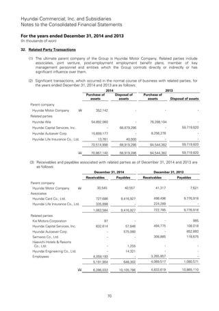 Hyundai Commercial, Inc. and Subsidiaries
Notes to the Consolidated Financial Statements
For the years ended December 31, 2014 and 2013
(In thousands of won)
70
32. Related Party Transactions
(1) The ultimate parent company of the Group is Hyundai Motor Company. Related parties include
associates, joint venture, post-employment employment benefit plans, member of key
management personnel and entities which the Group controls directly or indirectly or has
significant influence over them.
(2) Significant transactions, which occurred in the normal course of business with related parties, for
the years ended December 31, 2014 and 2013 are as follows:
2014 2013
Purchase of
assets
Disposal of
assets
Purchase of
assets Disposal of assets
Parent company
Hyundai Motor Company W 352,142 - - -
Related parties
Hyundai Wia 54,892,060 - 76,288,104 -
Hyundai Capital Services, Inc. - 68,879,286 - 59,719,820
Hyundai Autoever Corp. 15,609,177 - 8,256,278 -
Hyundai Life Insurance Co., Ltd. 13,761 40,000 - -
70,514,998 68,919,286 84,544,382 59,719,820
W 70,867,140 68,919,286 84,544,382 59,719,820
(3) Receivables and payables associated with related parties as of December 31, 2014 and 2013 are
as follows:
December 31, 2014 December 31, 2013
Receivables Payables Receivables Payables
Parent company
Hyundai Motor Company W 30,545 40,557 41,317 7,621
Associates
Hyundai Card Co., Ltd. 727,686 9,416,927 498,496 9,776,918
Hyundai Life Insurance Co., Ltd. 335,898 - 224,289 -
1,063,584 9,416,927 722,785 9,776,918
Related parties
Kia Motors Corporation 97 - - 985
Hyundai Capital Services, Inc. 832,614 57,646 494,775 108,018
Hyundai Autoever Corp. - 575,080 - 852,893
Samwoo Co., Ltd. - - 308,885 118,675
Haevichi Hotels & Resorts
Co., Ltd. - 1,255 - -
Hyundai Engineering Co., Ltd. - 14,321 - -
Employees 4,359,193 - 3,265,857 -
5,191,904 648,302 4,069,517 1,080,571
W 6,286,033 10,105,786 4,833,619 10,865,110
 