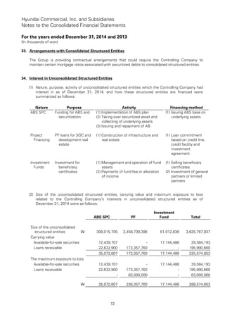Hyundai Commercial, Inc. and Subsidiaries
Notes to the Consolidated Financial Statements
For the years ended December 31, 2014 and 2013
(In thousands of won)
72
33. Arrangements with Consolidated Structured Entities
The Group is providing contractual arrangements that could require the Controlling Company to
maintain certain mortgage ratios associated with securitized debts to consolidated structured entities.
34. Interest in Unconsolidated Structured Entities
(1) Nature, purpose, activity of unconsolidated structured entities which the Controlling Company had
interest in as of December 31, 2014, and how these structured entities are financed were
summarized as follows:
Nature Purpose Activity Financing method
ABS SPC Funding for ABS and
securitization
(1) Implementation of ABS plan
(2) Taking over securitized asset and
collecting of underlying assets
(3) Issuing and repayment of AB
(1) Issuing ABS base on
underlying assets
Project
Financing
PF loans for SOC and
development real
estate
(1) Construction of infrastructure and
real estate
(1) Loan commitment
based on credit line,
credit facility and
investment
agreement
Investment
Funds
Investment for
beneficiary
certificates
(1) Management and operation of fund
assets
(2) Payments of fund fee or allocation
of income
(1) Selling beneficiary
certificates
(2) Investment of general
partners or limited
partners
(2) Size of the unconsolidated structured entities, carrying value and maximum exposure to loss
related to the Controlling Company’s interests in unconsolidated structured entities as of
December 31, 2014 were as follows:
ABS SPC PF
Investment
Fund Total
Size of the unconsolidated
structured entities W 306,015,705 3,458,739,396 61,012,836 3,825,767,937
Carrying value
Available-for-sale securities 12,439,707 - 17,144,486 29,584,193
Loans receivable 22,632,900 173,357,760 - 195,990,660
35,072,607 173,357,760 17,144,486 225,574,853
The maximum exposure to loss
Available-for-sale securities 12,439,707 - 17,144,486 29,584,193
Loans receivable 22,632,900 173,357,760 - 195,990,660
- 63,000,000 - 63,000,000
W 35,072,607 236,357,760 17,144,486 288,574,853
 