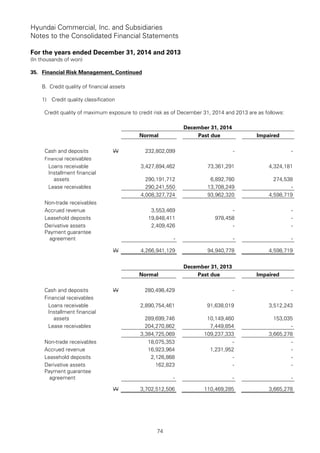 Hyundai Commercial, Inc. and Subsidiaries
Notes to the Consolidated Financial Statements
For the years ended December 31, 2014 and 2013
(In thousands of won)
74
35. Financial Risk Management, Continued
B. Credit quality of financial assets
1) Credit quality classification
Credit quality of maximum exposure to credit risk as of December 31, 2014 and 2013 are as follows:
December 31, 2014
Normal Past due Impaired
Cash and deposits W 232,802,099 - -
Financial receivables
Loans receivable 3,427,894,462 73,361,291 4,324,181
Installment financial
assets 290,191,712 6,892,780 274,538
Lease receivables 290,241,550 13,708,249 -
4,008,327,724 93,962,320 4,598,719
Non-trade receivables
Accrued revenue 3,553,469 - -
Leasehold deposits 19,848,411 978,458 -
Derivative assets 2,409,426 - -
Payment guarantee
agreement - - -
W 4,266,941,129 94,940,778 4,598,719
December 31, 2013
Normal Past due Impaired
Cash and deposits W 280,498,429 - -
Financial receivables
Loans receivable 2,890,754,461 91,638,019 3,512,243
Installment financial
assets 289,699,746 10,149,460 153,035
Lease receivables 204,270,862 7,449,854 -
3,384,725,069 109,237,333 3,665,278
Non-trade receivables 18,075,353 - -
Accrued revenue 16,923,964 1,231,952 -
Leasehold deposits 2,126,868 - -
Derivative assets 162,823 - -
Payment guarantee
agreement - - -
W 3,702,512,506 110,469,285 3,665,278
 
