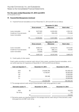 Hyundai Commercial, Inc. and Subsidiaries
Notes to the Consolidated Financial Statements
For the years ended December 31, 2014 and 2013
(In thousands of won)
77
35. Financial Risk Management, Continued
4) Impaired financial receivables as of as of December 31, 2014 and 2013 are as follows
December 31, 2014
Gross amount Allowance Book value
Loans receivable W 9,877,633 (5,553,452) 4,324,181
Installment financial assets 658,971 (384,433) 274,538
Lease receivables - - -
W 10,536,604 (5,937,885) 4,598,719
December 31, 2013
Gross amount Allowance Book value
Loans receivable W 8,945,517 (5,433,274) 3,512,243
Installment financial assets 833,156 (680,121) 153,035
Lease receivables 118,845 (118,845) -
W 9,897,518 (6,232,240) 3,665,278
5) Credit quality of other assets
Credit quality according to external credit rating of other assets, excluding financial receivables, which
are neither past due nor impaired as of December 31, 2014 and 2013 are as follows:
Cash and deposits (*) December 31, 2014 December 31, 2013
AAA W 216,840,766 155,498,429
AA+ 15,760,947 65,000,000
AA - 10,000,000
AA- 200,386 30,000,000
A+ - 20,000,000
W 232,802,099 280,498,429
(*) The average external credit rating of three domestic credit rating agencies is used.
Derivative assets (*) December 31, 2014 December 31, 2013
AAA W - 162,670
No rating - 153
W - 162,823
(*) Derivative assets are classified based on the average external credit rating of three domestic credit
rating agencies and S&P credit rating.
 