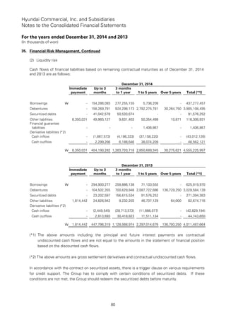 Hyundai Commercial, Inc. and Subsidiaries
Notes to the Consolidated Financial Statements
For the years ended December 31, 2014 and 2013
(In thousands of won)
80
35. Financial Risk Management, Continued
(2) Liquidity risk
Cash flows of financial liabilities based on remaining contractual maturities as of December 31, 2014
and 2013 are as follows:
December 31, 2014
Immediate
payment
Up to 3
months
3 months
to 1 year 1 to 5 years Over 5 years Total (*1)
Borrowings W - 154,286,093 277,255,155 5,736,209 - 437,277,457
Debentures - 158,269,791 924,298,173 2,792,275,781 30,264,750 3,905,108,495
Securitized debts - 41,042,578 50,533,674 - - 91,576,252
Other liabilities 6,350,031 49,960,127 9,631,403 50,354,499 10,871 116,306,931
Financial guarantee
liabilities - - - 1,406,867 - 1,406,867
Derivative liabilities (*2)
Cash inflow - (1,667,573) (4,186,333) (37,158,220) - (43,012,126)
Cash outflow - 2,299,266 6,188,646 38,074,209 - 46,562,121
W 6,350,031 404,190,282 1,263,720,718 2,850,689,345 30,275,621 4,555,225,997
December 31, 2013
Immediate
payment
Up to 3
months
3 months
to 1 year 1 to 5 years Over 5 years Total (*1)
Borrowings W - 294,900,277 259,886,138 71,133,555 - 625,919,970
Debentures - 104,502,355 700,629,848 2,087,722,686 136,729,250 3,029,584,139
Securitized debts - 23,202,597 156,615,534 91,576,252 - 271,394,383
Other liabilities 1,814,442 24,826,942 9,232,203 46,737,129 64,000 82,674,716
Derivative liabilities (*2)
Cash inflow - (2,449,545) (28,713,572) (11,666,077) - (42,829,194)
Cash outflow - 2,813,693 30,418,823 11,511,134 - 44,743,650
W 1,814,442 447,796,319 1,128,068,974 2,297,014,679 136,793,250 4,011,487,664
(*1) The above amounts including the principal and future interest payments are contractual
undiscounted cash flows and are not equal to the amounts in the statement of financial position
based on the discounted cash flows.
(*2) The above amounts are gross settlement derivatives and contractual undiscounted cash flows.
In accordance with the contract on securitized assets, there is a trigger clause on various requirements
for credit support. The Group has to comply with certain conditions of securitized debts. If these
conditions are not met, the Group should redeem the securitized debts before maturity.
 