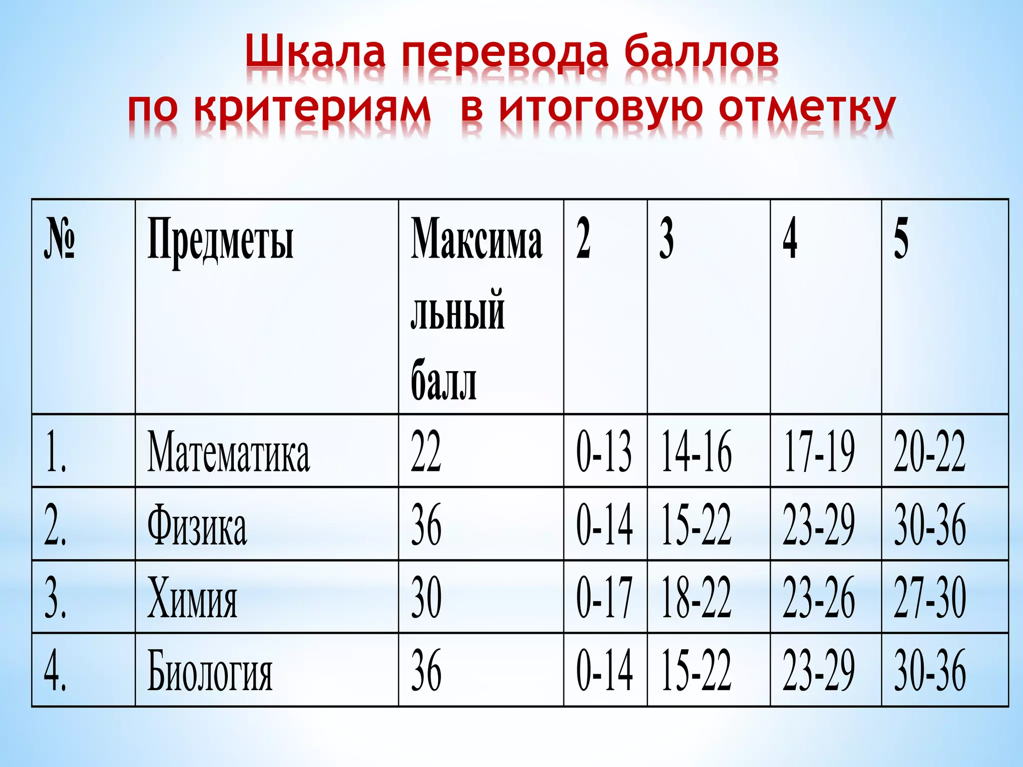№ Предметы Максима
льный
балл
2 3 4 5
1. Математика 22 0-13 14-16 17-19 20-22
2. Физика 36 0-14 15-22 23-29 30-36
3. Химия 30 0-17 18-22 23-26 27-30
4. Биология 36 0-14 15-22 23-29 30-36
Шкала перевода баллов
по критериям в итоговую отметку
 
