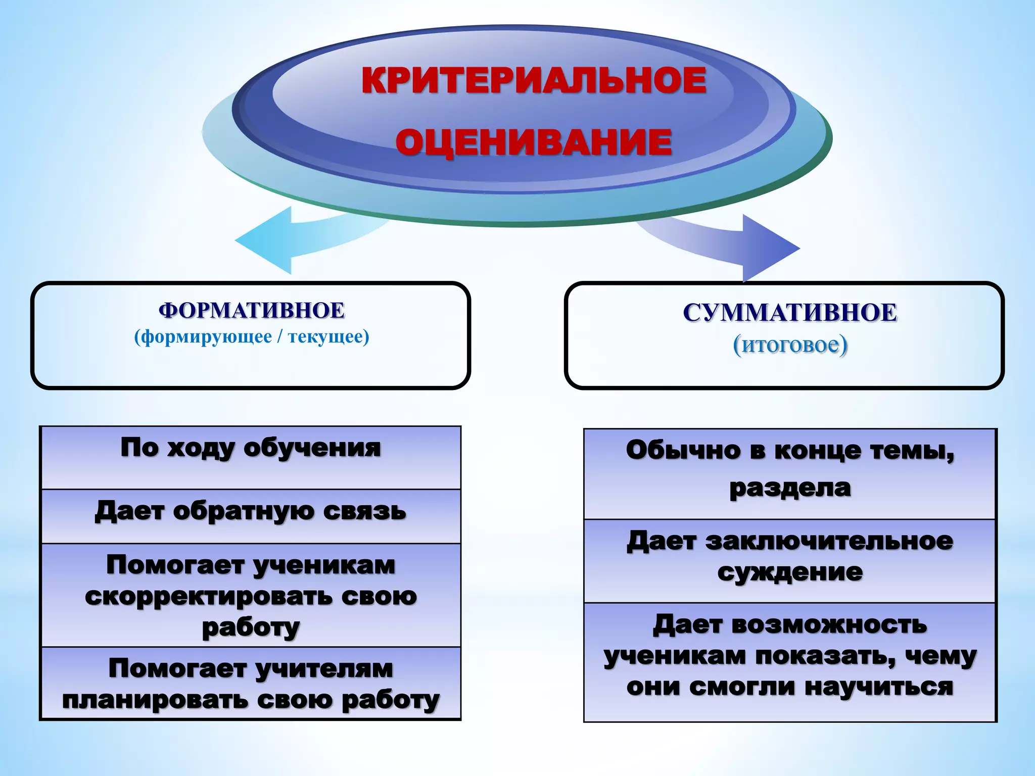 По ходу обучения
Дает обратную связь
Помогает ученикам
скорректировать свою
работу
Помогает учителям
планировать свою работу
ФОРМАТИВНОЕ
(формирующее / текущее)
КРИТЕРИАЛЬНОЕ
ОЦЕНИВАНИЕ
СУММАТИВНОЕ
(итоговое)
Обычно в конце темы,
раздела
Дает заключительное
суждение
Дает возможность
ученикам показать, чему
они смогли научиться
 