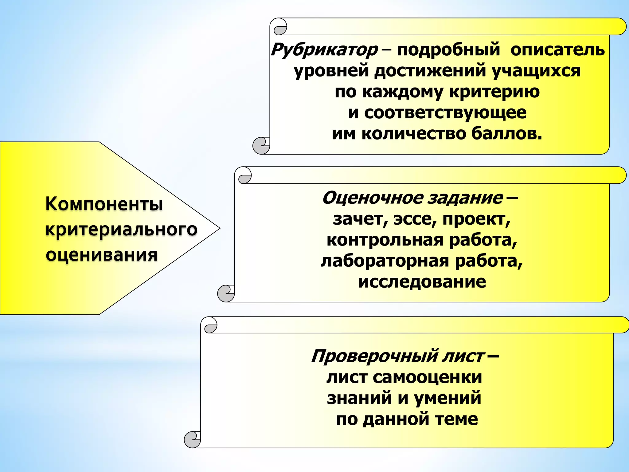 Проверочный лист –
лист самооценки
знаний и умений
по данной теме
Компоненты
критериального
оценивания
Оценочное задание –
зачет, эссе, проект,
контрольная работа,
лабораторная работа,
исследование
Рубрикатор – подробный описатель
уровней достижений учащихся
по каждому критерию
и соответствующее
им количество баллов.
 