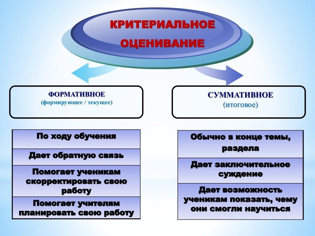Оценка результатов занятий. Формативное и суммативное оценивание это. современные средства оценивания результатов. критериальное оценивание формативное и суммативное. оценивание диагностическое формативное суммативное в виде доктора.