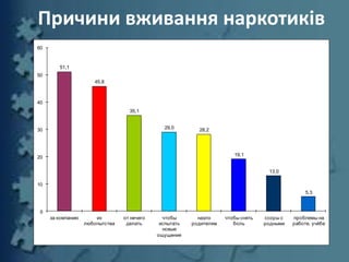 Причини вживання наркотиків
51,1
45,8
35,1
29,0 28,2
19,1
13,0
5,3
0
10
20
30
40
50
60
за компанию из
любопытства
от нечего
делать
чтобы
испытать
новые
ощущения
назло
родителям
чтобы снять
боль
ссоры с
родными
проблемы на
работе, учёбе
 