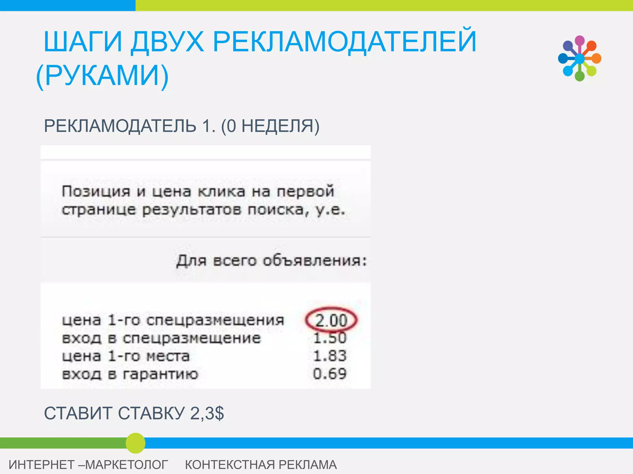 ПРИМЕР
Два рекламодателя торгуются за первое место
Вариант 1
Меняют ставки руками
Вариант 2
Один из рекламодателей работает через бид менеджер
 