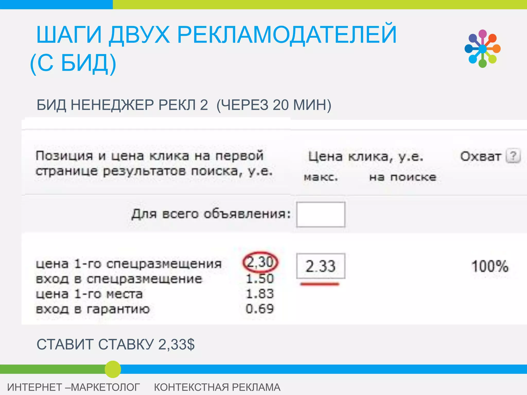 ШАГИ ДВУХ РЕКЛАМОДАТЕЛЕЙ
(С БИД)
РЕКЛАМОДАТЕЛЬ 1. (0 НЕДЕЛЯ)
СТАВИТ СТАВКУ 2,3$
 