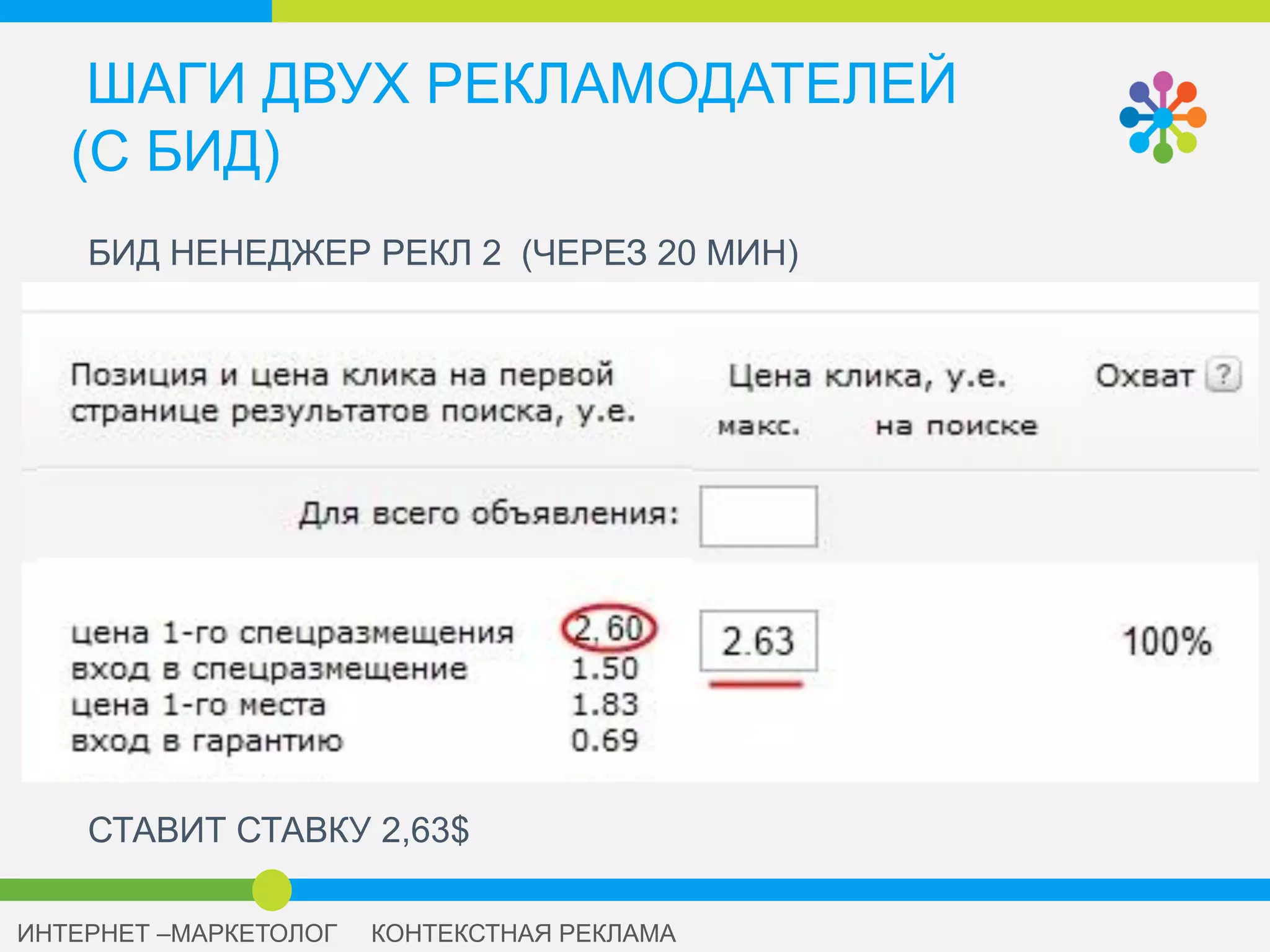 ШАГИ ДВУХ РЕКЛАМОДАТЕЛЕЙ
(С БИД)
РЕКЛАМОДАТЕЛЬ 1. (2 НЕДЕЛЯ)
СТАВИТ СТАВКУ 2,6$
 