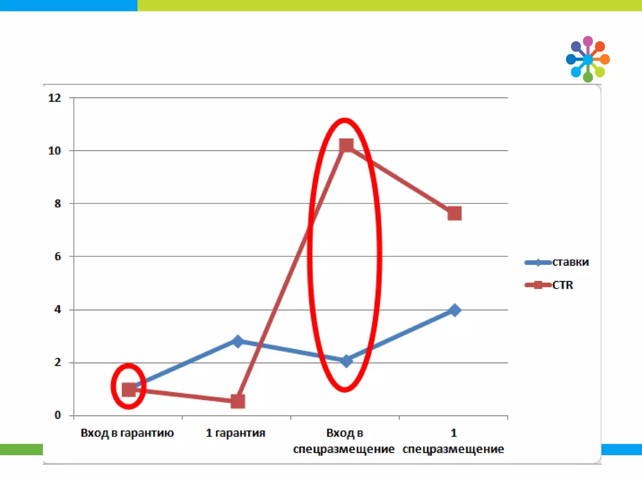 1 СП 3 СП 1 Г 4 Г
Средний CTR 11,17% 14,92% 0,79% 1,46%
Средняя цена,
у.е. (30 р) 2 1,04 1,41 0,5
 