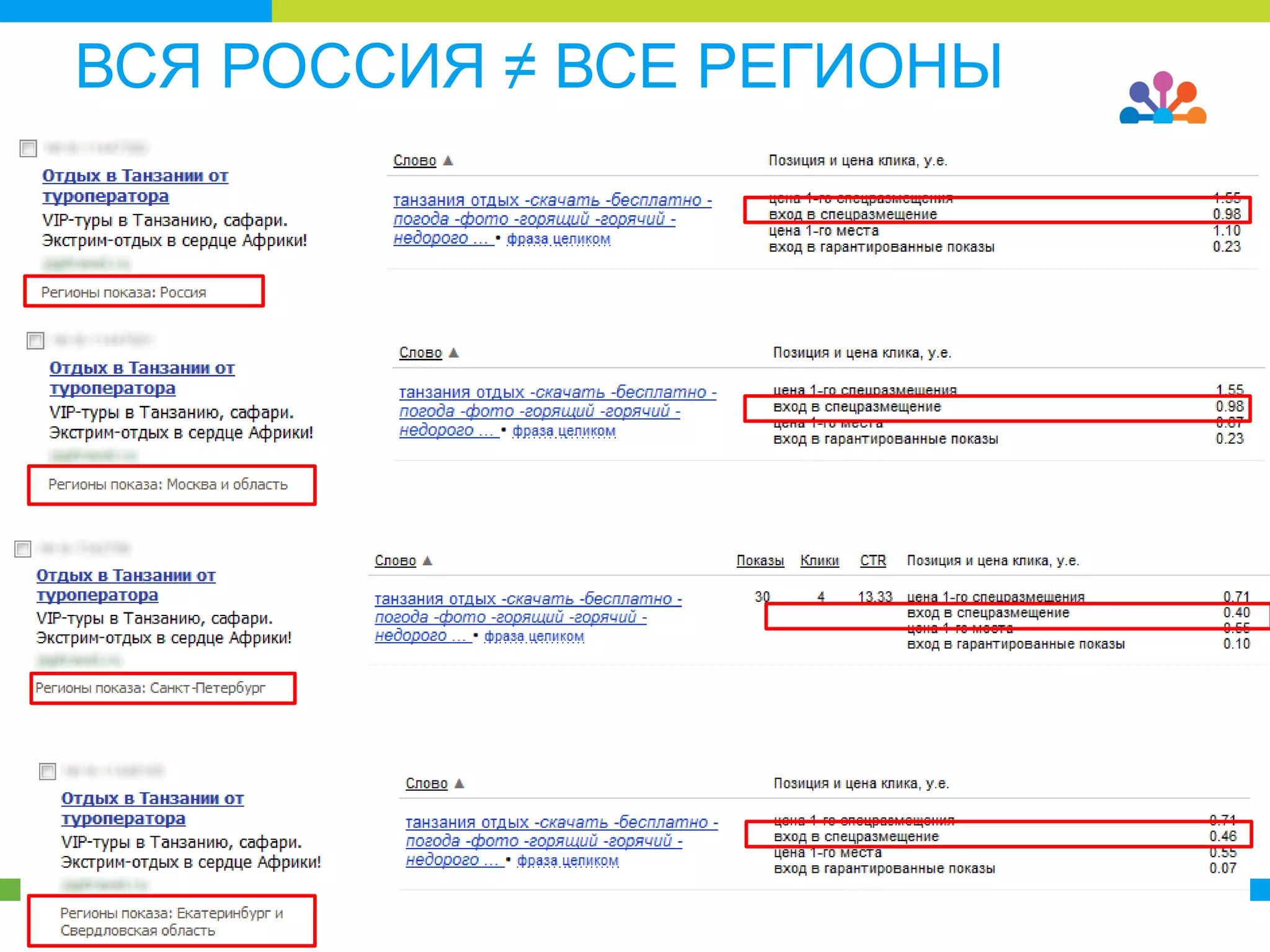 «ГЕОГРАФИЧЕСКИЙ» РЫНОК
Конкуренция и ставки по одному и тому же
запросу в Москве выше, чем в других
регионах
 