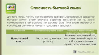 Опасность бытовой химииОпасность бытовой химии
Для того чтобы понять, как правильно выбирать безопасные средства
бытовой химии стоит сначала обратить внимание на то, каких
компонентов в её составе не должно быть (или стоит избегать) и
какой вред они могут нанести природе и человеку.
Компонент В состав каких средств входит Возможные воздействия на
человека/окружающую среду
Нашатырный
спирт
Чистящие средства
(стекло)
Вызывает головные боли;
негативно воздействует на
работу дыхательных
путей; раздражение глаз.
 