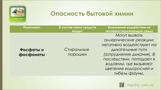 Компонент В состав каких средств
входит
Возможные воздействия на
человека/окружающую среду
Фосфаты и
фосфонаты
Стиральные
порошки
Могут вызвать
аллергические реакции;
негативно воздействуют на
дыхательные пути
(затруднение дыхания). В
последствии, попадают в
водоемы, где вызывают
цветение водорослей и
гибель фауны.
Опасность бытовой химии
 
