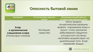Компонент В состав каких средств
входит
Возможные воздействия на
человека/окружающую среду
Хлор
и органические
соединения хлора
(Гипохлорит натрия)
Чистящие
средства
Могут вызвать
аллергические реакции;
вызвать  поражение кожи и
волос; стать причиной
заболеваний сердечно-
сосудистой системы;
негативно воздействует на
дыхательные пути. Хлор
загрязняет воздух.
Опасность бытовой химииОпасность бытовой химии
 
