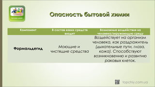 Компонент В состав каких средств
входит
Возможные воздействия на
человека/окружающую среду
Формальдегид Моющие и
чистящие средства
Воздействует на организм
человека, как раздражитель
(дыхательные пути, глаза,
кожа). Способствуют
возникновению и развитию
раковых клеток.
Опасность бытовой химииОпасность бытовой химии
 