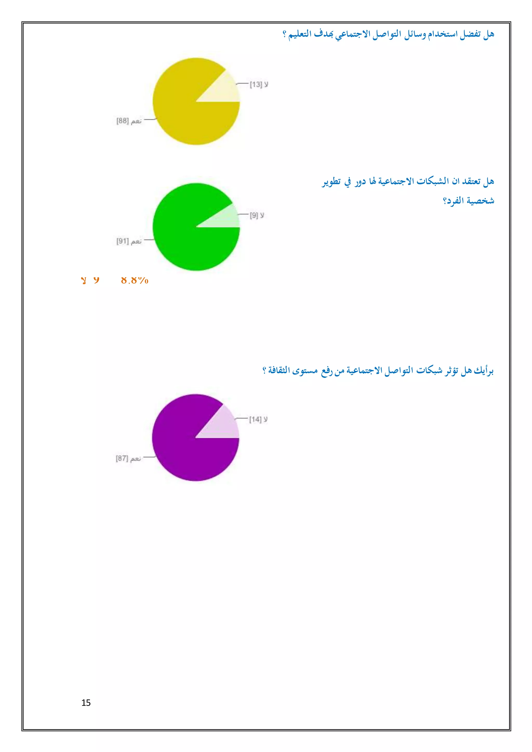 15
‫وسائل‬‫استخدام‬ ‫تفضل‬ ‫هل‬‫؟‬ ‫التعليم‬ ‫هبدف‬‫االجتماعي‬ ‫التواصل‬
‫نعم‬88 86.3%
‫ال‬ 13 12.7%
‫يف‬ ‫دور‬ ‫هلا‬ ‫االجتماعية‬ ‫الشبكات‬ ‫ان‬ ‫تعتقد‬ ‫هل‬‫تطوير‬
‫الفرد؟‬ ‫شخصية‬
‫نعم‬91 89.2%
‫ال‬ 9 8.8%
‫؟‬ ‫الثقافة‬ ‫مستوى‬ ‫رفع‬‫من‬ ‫االجتماعية‬ ‫التواصل‬ ‫شبكات‬ ‫تؤثر‬ ‫هل‬ ‫برأيك‬
‫نعم‬87 85.3%
‫ال‬ 14 13.7%
 