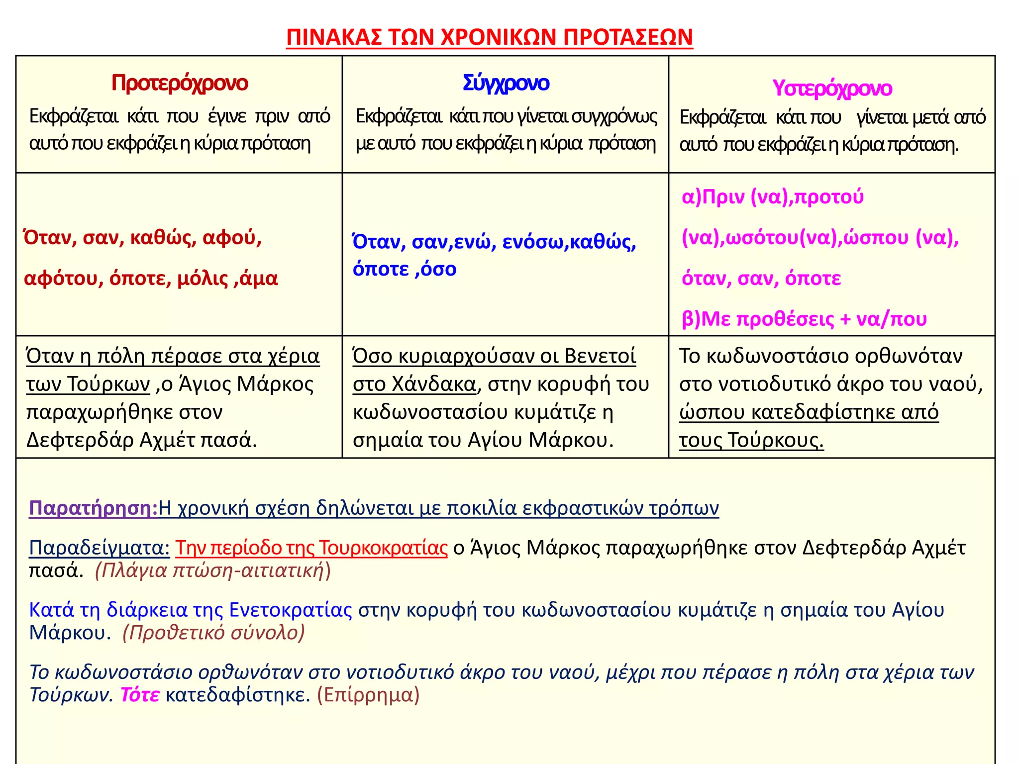 ΠΙΝΑΚΑΣ ΤΩΝ ΧΡΟΝΙΚΩΝ ΠΡΟΤΑΣΕΩΝ
Προτερόχρονο
Εκφράζεται κάτι που έγινε πριν από
αυτόπουεκφράζειηκύριαπρόταση
Σύγχρονο
Εκφράζεται κάτιπουγίνεταισυγχρόνως
μεαυτό πουεκφράζειηκύρια πρόταση
Υστερόχρονο
Εκφράζεται κάτιπου γίνεταιμετάαπό
αυτό πουεκφράζειηκύριαπρόταση.
Όταν, σαν, καθώς, αφού,
αφότου, όποτε, μόλις ,άμα
Όταν, σαν,ενώ, ενόσω,καθώς,
όποτε ,όσο
α)Πριν (να),προτού
(να),ωσότου(να),ώσπου (να),
όταν, σαν, όποτε
β)Με προθέσεις + να/που
Όταν η πόλη πέρασε στα χέρια
των Τούρκων ,ο Άγιος Μάρκος
παραχωρήθηκε στον
Δεφτερδάρ Αχμέτ πασά.
Όσο κυριαρχούσαν οι Βενετοί
στο Χάνδακα, στην κορυφή του
κωδωνοστασίου κυμάτιζε η
σημαία του Αγίου Μάρκου.
Το κωδωνοστάσιο ορθωνόταν
στο νοτιοδυτικό άκρο του ναού,
ώσπου κατεδαφίστηκε από
τους Τούρκους.
Παρατήρηση:Η χρονική σχέση δηλώνεται με ποκιλία εκφραστικών τρόπων
Παραδείγματα: Tην περίοδο της Τουρκοκρατίας ο Άγιος Μάρκος παραχωρήθηκε στον Δεφτερδάρ Αχμέτ
πασά. (Πλάγια πτώση-αιτιατική)
Κατά τη διάρκεια της Ενετοκρατίας στην κορυφή του κωδωνοστασίου κυμάτιζε η σημαία του Αγίου
Μάρκου. (Προθετικό σύνολο)
Το κωδωνοστάσιο ορθωνόταν στο νοτιοδυτικό άκρο του ναού, μέχρι που πέρασε η πόλη στα χέρια των
Τούρκων. Τότε κατεδαφίστηκε. (Επίρρημα)
 