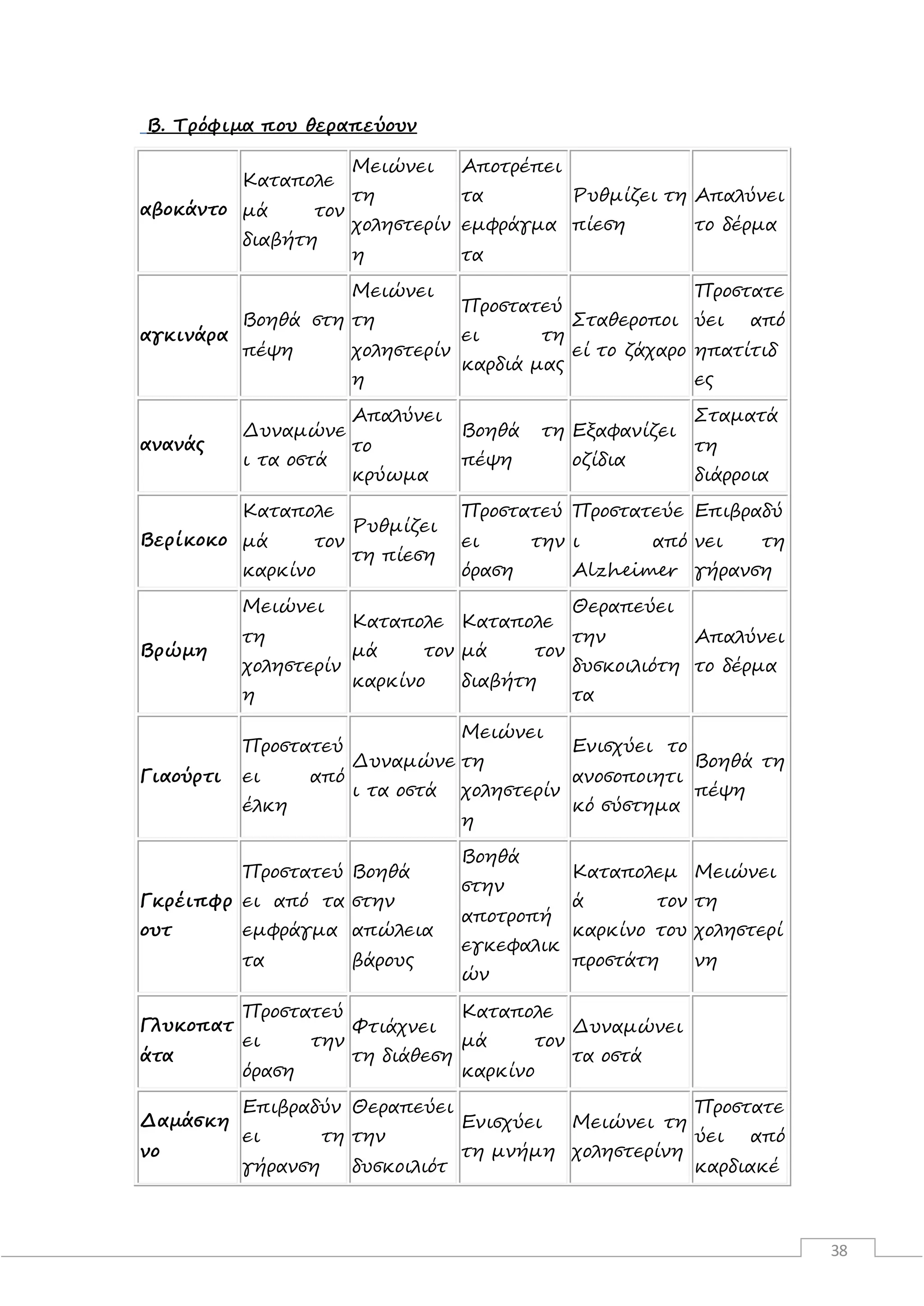 38
Β. Τρόφιμα που θεραπεύουν
αβοκάντο
Καταπολε
μά τον
διαβήτη
Μειώνει
τη
χοληστερίν
η
Αποτρέπει
τα
εμφράγμα
τα
Ρυθμίζει τη
πίεση
Απαλύνει
το δέρμα
αγκινάρα
Βοηθά στη
πέψη
Μειώνει
τη
χοληστερίν
η
Προστατεύ
ει τη
καρδιά μας
Σταθεροποι
εί το ζάχαρο
Προστατε
ύει από
ηπατίτιδ
ες
ανανάς
Δυναμώνε
ι τα οστά
Απαλύνει
το
κρύωμα
Βοηθά τη
πέψη
Εξαφανίζει
οζίδια
Σταματά
τη
διάρροια
Βερίκοκο
Καταπολε
μά τον
καρκίνο
Ρυθμίζει
τη πίεση
Προστατεύ
ει την
όραση
Προστατεύε
ι από
Alzheimer
Επιβραδύ
νει τη
γήρανση
Βρώμη
Μειώνει
τη
χοληστερίν
η
Καταπολε
μά τον
καρκίνο
Καταπολε
μά τον
διαβήτη
Θεραπεύει
την
δυσκοιλιότη
τα
Απαλύνει
το δέρμα
Γιαούρτι
Προστατεύ
ει από
έλκη
Δυναμώνε
ι τα οστά
Μειώνει
τη
χοληστερίν
η
Ενισχύει το
ανοσοποιητι
κό σύστημα
Βοηθά τη
πέψη
Γκρέιπφρ
ουτ
Προστατεύ
ει από τα
εμφράγμα
τα
Βοηθά
στην
απώλεια
βάρους
Βοηθά
στην
αποτροπή
εγκεφαλικ
ών
Καταπολεμ
ά τον
καρκίνο του
προστάτη
Μειώνει
τη
χοληστερί
νη
Γλυκοπατ
άτα
Προστατεύ
ει την
όραση
Φτιάχνει
τη διάθεση
Καταπολε
μά τον
καρκίνο
Δυναμώνει
τα οστά
Δαμάσκη
νο
Επιβραδύν
ει τη
γήρανση
Θεραπεύει
την
δυσκοιλιότ
Ενισχύει
τη μνήμη
Μειώνει τη
χοληστερίνη
Προστατε
ύει από
καρδιακέ
 
