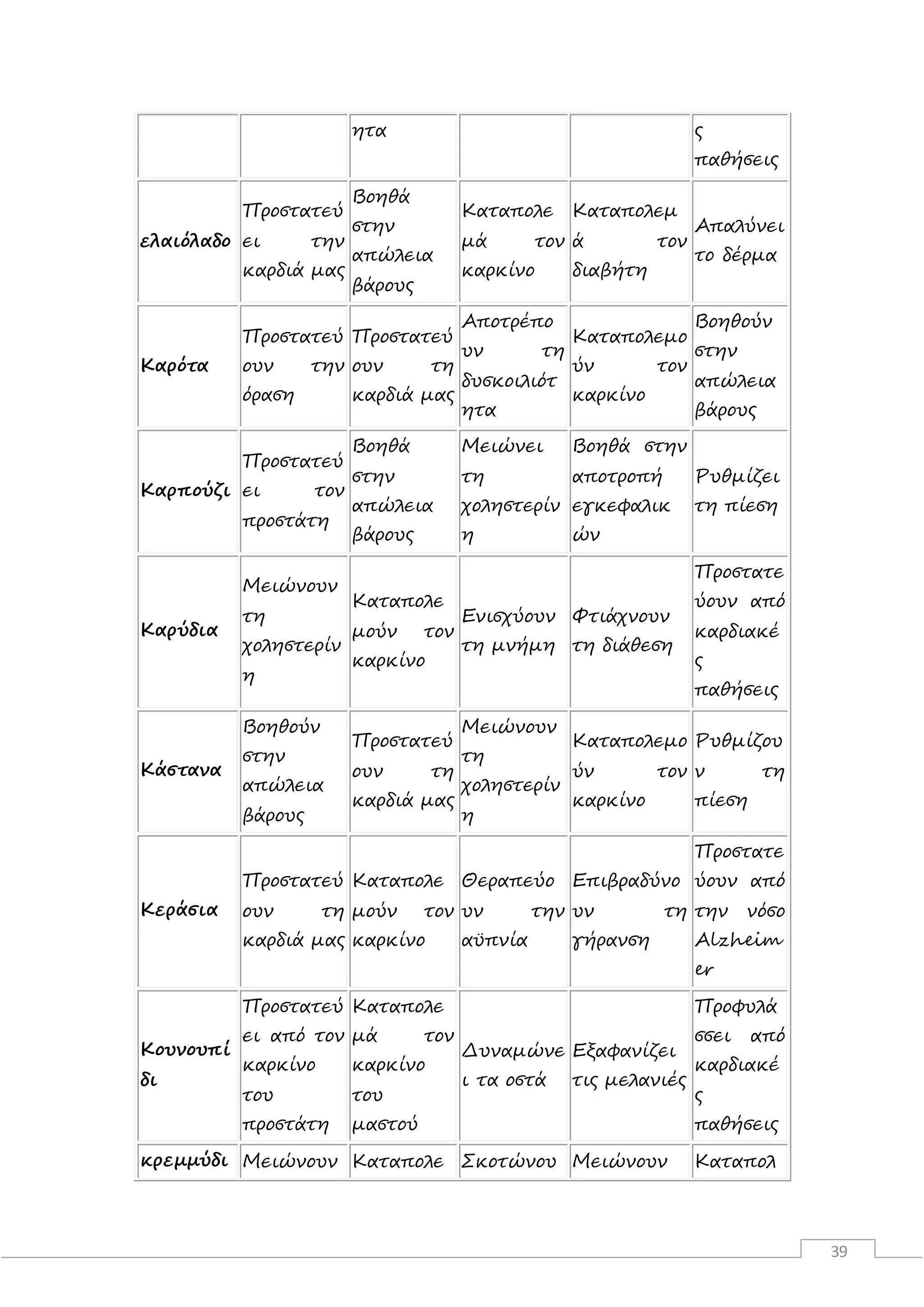 39
ητα ς
παθήσεις
ελαιόλαδο
Προστατεύ
ει την
καρδιά μας
Βοηθά
στην
απώλεια
βάρους
Καταπολε
μά τον
καρκίνο
Καταπολεμ
ά τον
διαβήτη
Απαλύνει
το δέρμα
Καρότα
Προστατεύ
ουν την
όραση
Προστατεύ
ουν τη
καρδιά μας
Αποτρέπο
υν τη
δυσκοιλιότ
ητα
Καταπολεμο
ύν τον
καρκίνο
Βοηθούν
στην
απώλεια
βάρους
Καρπούζι
Προστατεύ
ει τον
προστάτη
Βοηθά
στην
απώλεια
βάρους
Μειώνει
τη
χοληστερίν
η
Βοηθά στην
αποτροπή
εγκεφαλικ
ών
Ρυθμίζει
τη πίεση
Καρύδια
Μειώνουν
τη
χοληστερίν
η
Καταπολε
μούν τον
καρκίνο
Ενισχύουν
τη μνήμη
Φτιάχνουν
τη διάθεση
Προστατε
ύουν από
καρδιακέ
ς
παθήσεις
Κάστανα
Βοηθούν
στην
απώλεια
βάρους
Προστατεύ
ουν τη
καρδιά μας
Μειώνουν
τη
χοληστερίν
η
Καταπολεμο
ύν τον
καρκίνο
Ρυθμίζου
ν τη
πίεση
Κεράσια
Προστατεύ
ουν τη
καρδιά μας
Καταπολε
μούν τον
καρκίνο
Θεραπεύο
υν την
αϋπνία
Επιβραδύνο
υν τη
γήρανση
Προστατε
ύουν από
την νόσο
Αlzheim
er
Κουνουπί
δι
Προστατεύ
ει από τον
καρκίνο
του
προστάτη
Καταπολε
μά τον
καρκίνο
του
μαστού
Δυναμώνε
ι τα οστά
Εξαφανίζει
τις μελανιές
Προφυλά
σσει από
καρδιακέ
ς
παθήσεις
κρεμμύδι Μειώνουν Καταπολε Σκοτώνου Μειώνουν Καταπολ
 